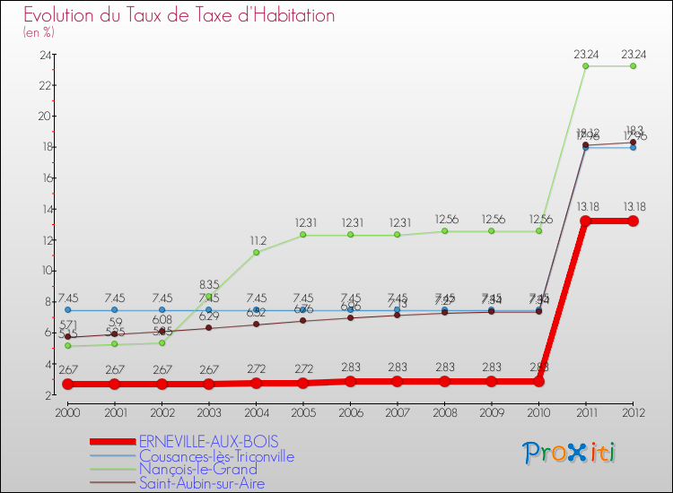 Evolution du taux de la taxe d'habitation pour ERNEVILLE-AUX-BOIS et les communes proches Comparaison des taux de la taxe d'habitation pour ERNEVILLE-AUX-BOIS et les communes voisines