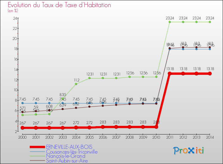 Evolution du taux de la taxe d'habitation pour ERNEVILLE-AUX-BOIS et les communes proches de 2000 à 2014 Comparaison des taux de la taxe d'habitation pour ERNEVILLE-AUX-BOIS et les communes voisines de 2000 à 2014