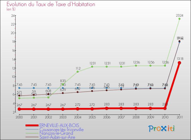 Evolution du taux de la taxe d'habitation pour ERNEVILLE-AUX-BOIS et les communes proches Comparaison des taux de la taxe d'habitation pour ERNEVILLE-AUX-BOIS et les communes voisines