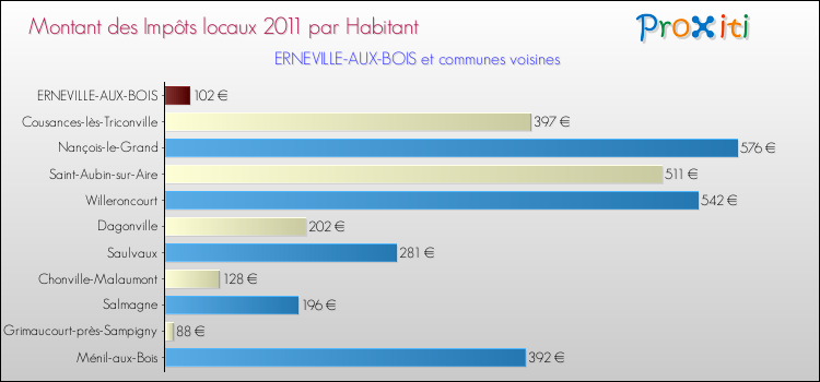 Montant des impôts locaux par Habitant pour ERNEVILLE-AUX-BOIS et les communes proches Comparaison des impôts locaux par habitant pour ERNEVILLE-AUX-BOIS et les communes voisines
