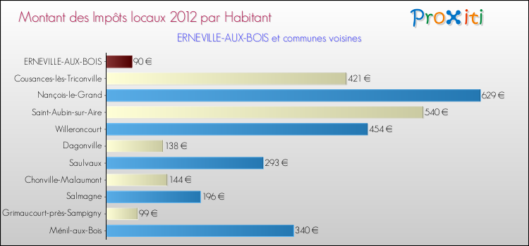 Montant des impôts locaux par Habitant pour ERNEVILLE-AUX-BOIS et les communes proches Comparaison des impôts locaux par habitant pour ERNEVILLE-AUX-BOIS et les communes voisines