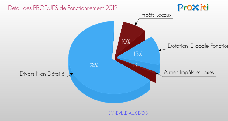 Décomposition du Budget de Fonctionnement 2012 de la commune de ERNEVILLE-AUX-BOIS Budget de Fonctionnement 2012 pour la commune de ERNEVILLE-AUX-BOIS