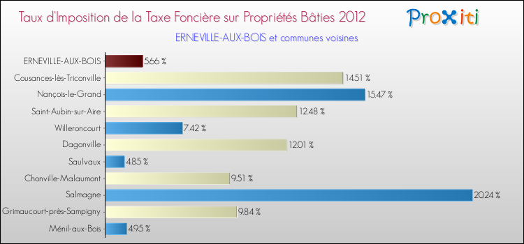 Taux d'imposition de la taxe foncière sur le bati 2012 pour ERNEVILLE-AUX-BOIS et les communes proches Comparaison des taux d'imposition de la taxe foncière sur le bati 2012 pour ERNEVILLE-AUX-BOIS et les communes voisines