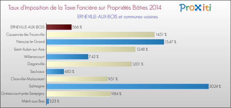 Taux d'imposition de la taxe foncière sur le bati 2014 pour ERNEVILLE-AUX-BOIS et les communes proches Comparaison des taux d'imposition de la taxe foncière sur le bati 2014 pour ERNEVILLE-AUX-BOIS et les communes voisines