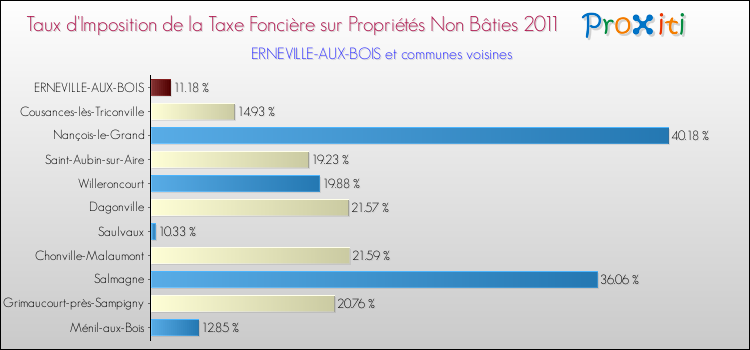 Taux d'imposition de la taxe foncière sur les immeubles et terrains non batis 2011 pour ERNEVILLE-AUX-BOIS et les communes proches Comparaison des taux d'imposition de la taxe foncière sur les immeubles et terrains non batis 2011 pour ERNEVILLE-AUX-BOIS et les communes voisines