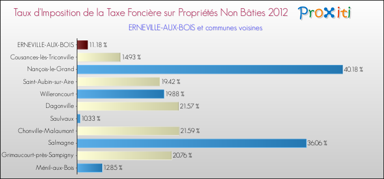 Taux d'imposition de la taxe foncière sur les immeubles et terrains non batis 2012 pour ERNEVILLE-AUX-BOIS et les communes proches Comparaison des taux d'imposition de la taxe foncière sur les immeubles et terrains non batis 2012 pour ERNEVILLE-AUX-BOIS et les communes voisines