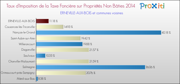 Taux d'imposition de la taxe foncière sur les immeubles et terrains non batis 2014 pour ERNEVILLE-AUX-BOIS et les communes proches Comparaison des taux d'imposition de la taxe foncière sur les immeubles et terrains non batis 2014 pour ERNEVILLE-AUX-BOIS et les communes voisines