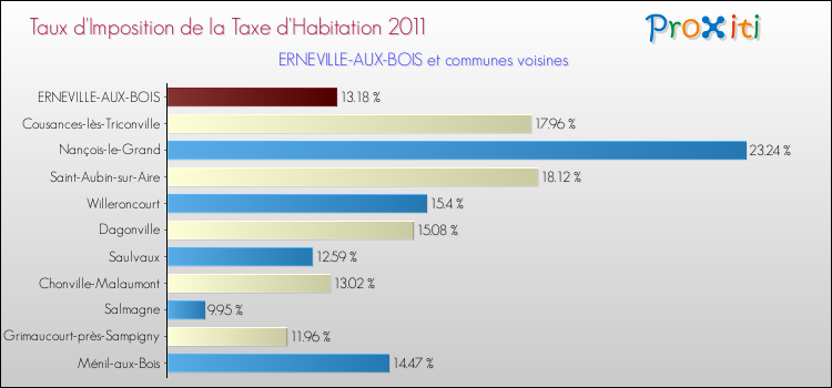 Taux d'imposition de la taxe d'habitation 2011 pour ERNEVILLE-AUX-BOIS et les communes proches Comparaison des taux d'imposition de la taxe d'habitation 2011 pour ERNEVILLE-AUX-BOIS et les communes voisines