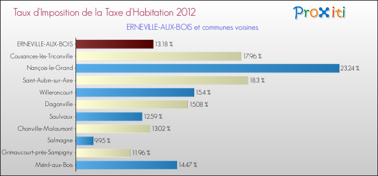 Taux d'imposition de la taxe d'habitation 2012 pour ERNEVILLE-AUX-BOIS et les communes proches Comparaison des taux d'imposition de la taxe d'habitation 2012 pour ERNEVILLE-AUX-BOIS et les communes voisines