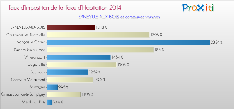 Taux d'imposition de la taxe d'habitation 2014 pour ERNEVILLE-AUX-BOIS et les communes proches Comparaison des taux d'imposition de la taxe d'habitation 2014 pour ERNEVILLE-AUX-BOIS et les communes voisines