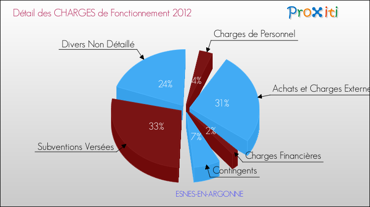 Décomposition des Charges de Fonctionnement 2012 de la commune de ESNES-EN-ARGONNE Charges de Fonctionnement 2012 pour la commune de ESNES-EN-ARGONNE