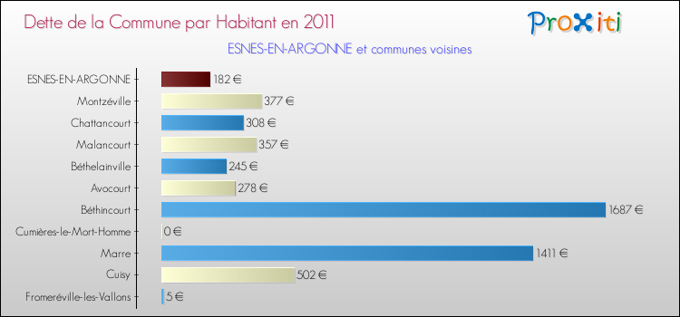 Dette par habitant de la commune en 2011 pour ESNES-EN-ARGONNE et les communes proches Comparaison de la dette par habitant de la commune en 2011 pour ESNES-EN-ARGONNE et les communes voisines