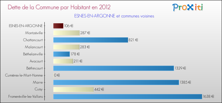 Dette par habitant de la commune en 2012 pour ESNES-EN-ARGONNE et les communes proches Comparaison de la dette par habitant de la commune en 2012 pour ESNES-EN-ARGONNE et les communes voisines