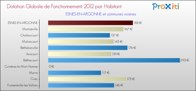 Montant des dotations globales de fonctionnement DGF par Habitant pour ESNES-EN-ARGONNE et les communes proches Comparaison des des dotations globales de fonctionnement DGF par habitant pour ESNES-EN-ARGONNE et les communes voisines