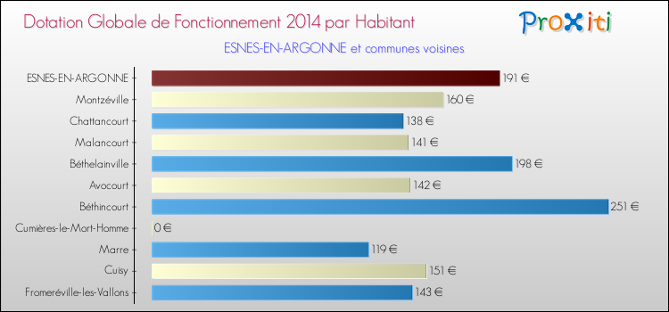 Montant des dotations globales de fonctionnement DGF par Habitant pour ESNES-EN-ARGONNE et les communes proches en 2014. Comparaison des des dotations globales de fonctionnement DGF par habitant pour ESNES-EN-ARGONNE et les communes voisines en 2014.