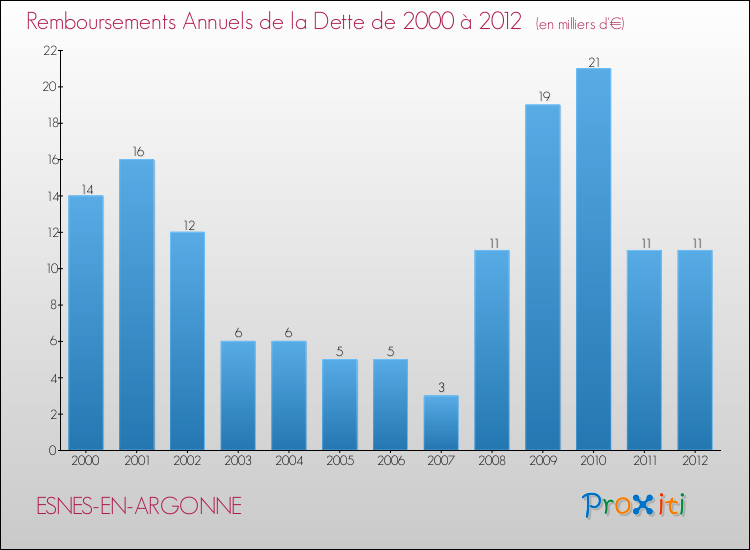 Evolution de l'annuité de la dette pour la commune de ESNES-EN-ARGONNE de 2000 à 2012 Annuités de la dette pour ESNES-EN-ARGONNE de 2000 à 2012