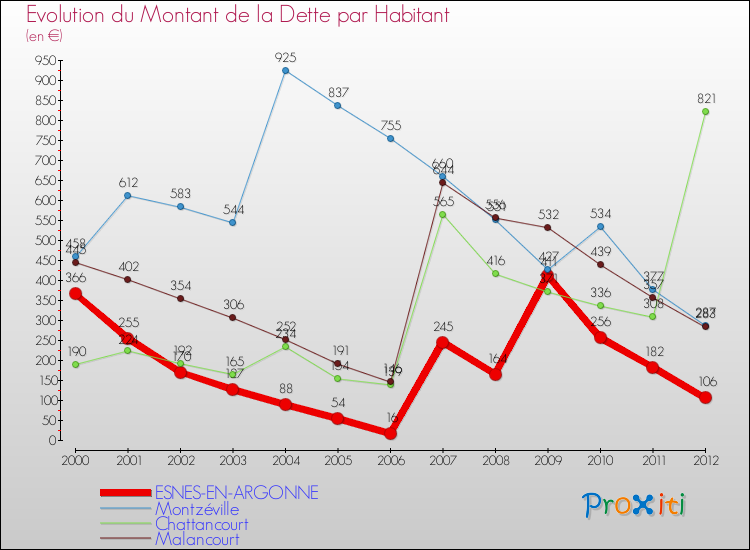 Evolution de la dette par habitant pour la commune de ESNES-EN-ARGONNE et les communes proches de 2000 à 2012 Comparaison de la dette par habitant pour ESNES-EN-ARGONNE et les communes voisines de 2000 à 2012