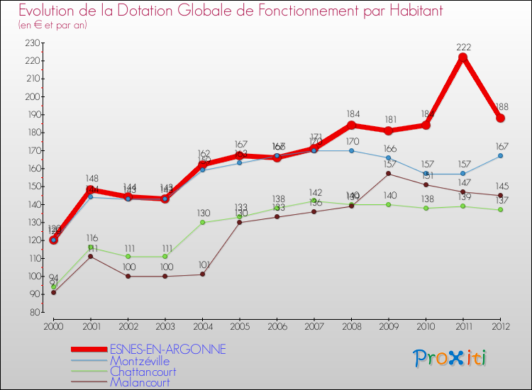 Evolution et montant de la dotation globale de fonctionnement par Habitant pour ESNES-EN-ARGONNE et les communes proches Comparaison des dotations globales de fonctionnement par habitant pour ESNES-EN-ARGONNE et les communes voisines