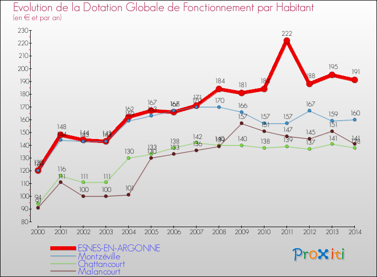 Evolution et montant de la dotation globale de fonctionnement par Habitant pour ESNES-EN-ARGONNE et les communes proches de 2000 à 2014. Comparaison des dotations globales de fonctionnement par habitant pour ESNES-EN-ARGONNE et les communes voisines de 2000 à 2014.