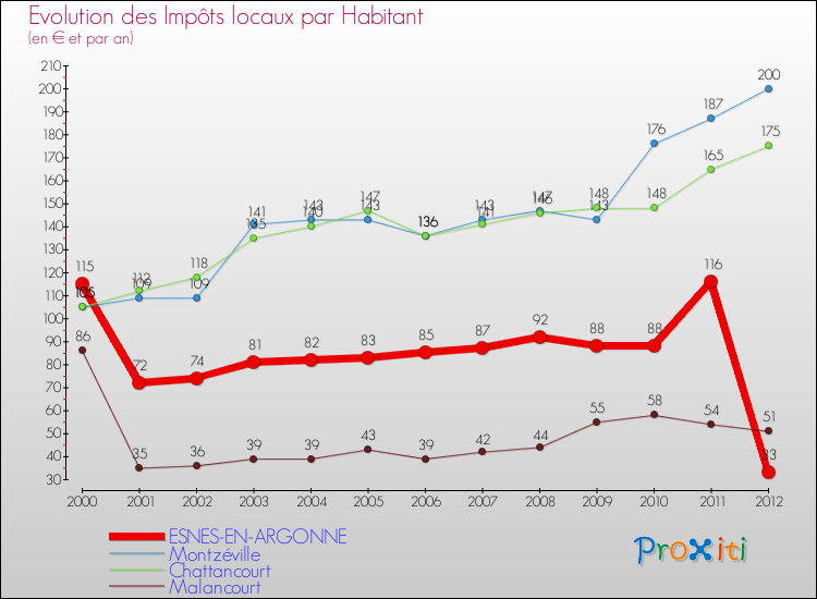 Evolution et montant des impôts locaux par Habitant pour ESNES-EN-ARGONNE et les communes proches Comparaison des impôts locaux par habitant pour ESNES-EN-ARGONNE et les communes voisines