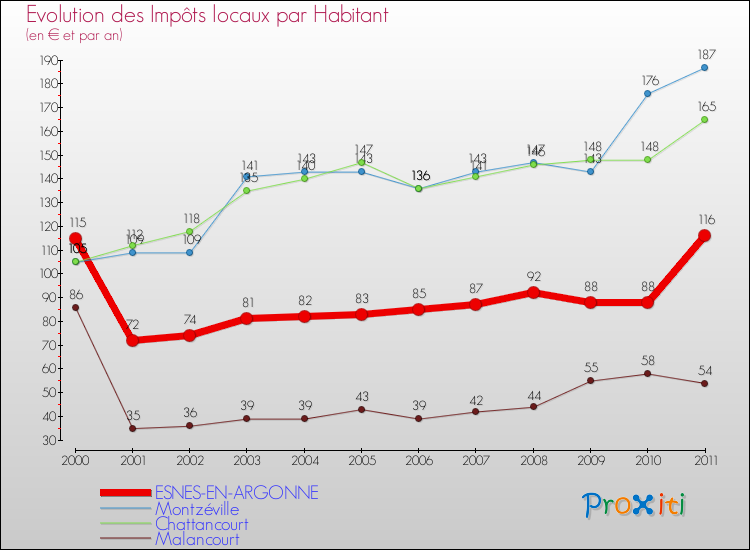 Evolution et montant des impôts locaux par Habitant pour ESNES-EN-ARGONNE et les communes proches Comparaison des impôts locaux par habitant pour ESNES-EN-ARGONNE et les communes voisines