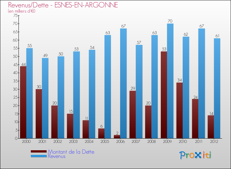Evolution comparée de la dette et des revenus pour la commune de ESNES-EN-ARGONNE de 2000 à 2012 Comparaison de la dette et des revenus pour ESNES-EN-ARGONNE de 2000 à 2012