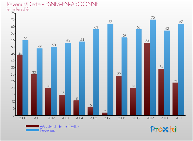 Evolution comparée de la dette et des revenus pour la commune de ESNES-EN-ARGONNE de 2000 à 2011 Comparaison de la dette et des revenus pour ESNES-EN-ARGONNE de 2000 à 2011