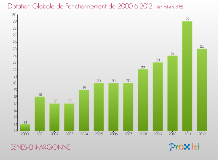 Evolution du montant de la Dotation Globale de Fonctionnement pour la commune de ESNES-EN-ARGONNE de 2000 à 2012 Evolution du montant de la Dotation Globale de Fonctionnement pour ESNES-EN-ARGONNE de 2000 à 2012