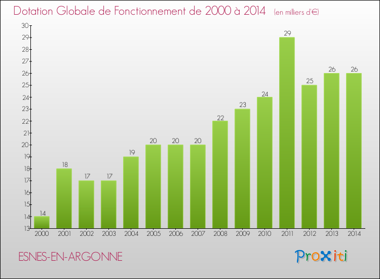 Evolution du montant de la Dotation Globale de Fonctionnement pour la commune de ESNES-EN-ARGONNE de 2000 à 2014 Evolution du montant de la Dotation Globale de Fonctionnement pour ESNES-EN-ARGONNE de 2000 à 2014