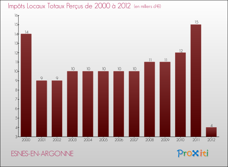 Evolution des Impôts Locaux pour la commune de ESNES-EN-ARGONNE de 2000 à 2012 Evolution des Impôts Locaux pour ESNES-EN-ARGONNE de 2000 à 2012
