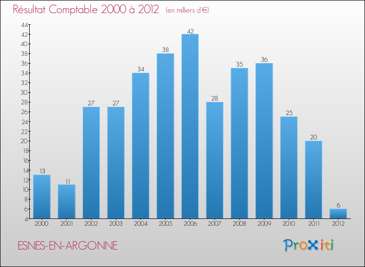 Evolution du résultat comptable pour la commune de ESNES-EN-ARGONNE de 2000 à 2012 Evolution du résultat comptable pour ESNES-EN-ARGONNE de 2000 à 2012
