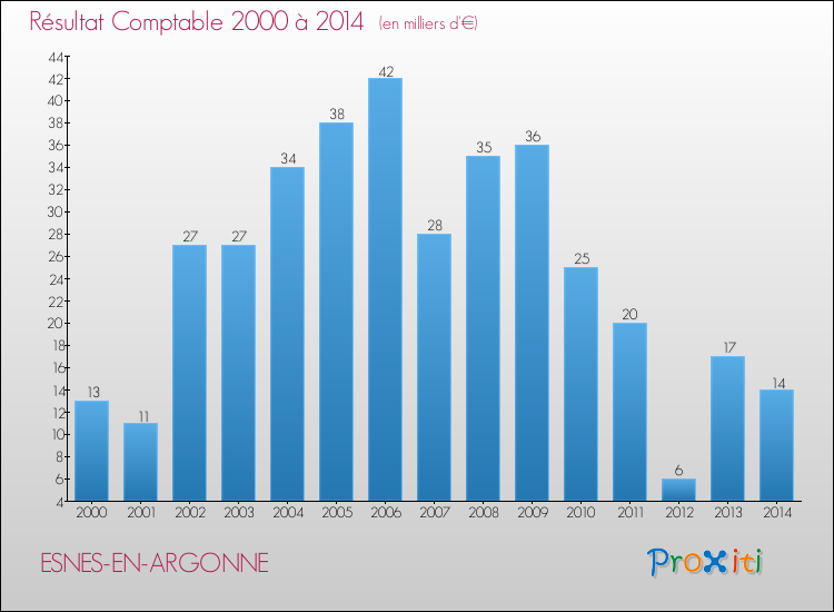 Evolution du résultat comptable pour la commune de ESNES-EN-ARGONNE de 2000 à 2014 Evolution du résultat comptable pour ESNES-EN-ARGONNE de 2000 à 2014
