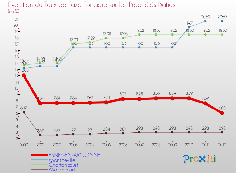 Evolution du taux de la taxe foncière sur le bati pour ESNES-EN-ARGONNE et les communes proches de 2000 à 2012 Comparaison des taux de taxe foncière sur le bati pour ESNES-EN-ARGONNE et les communes voisines de 2000 à 2012