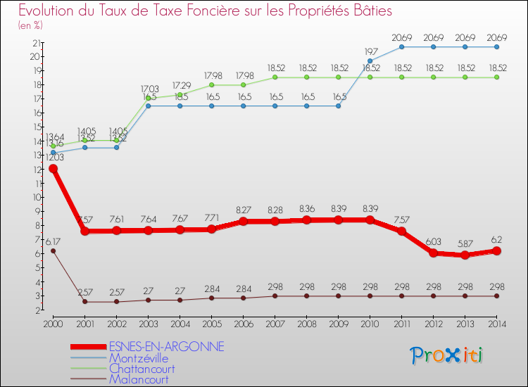 Evolution du taux de la taxe foncière sur le bati pour ESNES-EN-ARGONNE et les communes proches de 2000 à 2014 Comparaison des taux de taxe foncière sur le bati pour ESNES-EN-ARGONNE et les communes voisines de 2000 à 2014
