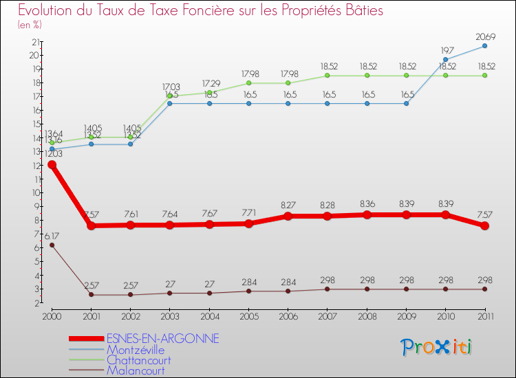 Evolution du taux de la taxe foncière sur le bati pour ESNES-EN-ARGONNE et les communes proches Comparaison des taux de taxe foncière sur le bati pour ESNES-EN-ARGONNE et les communes voisines