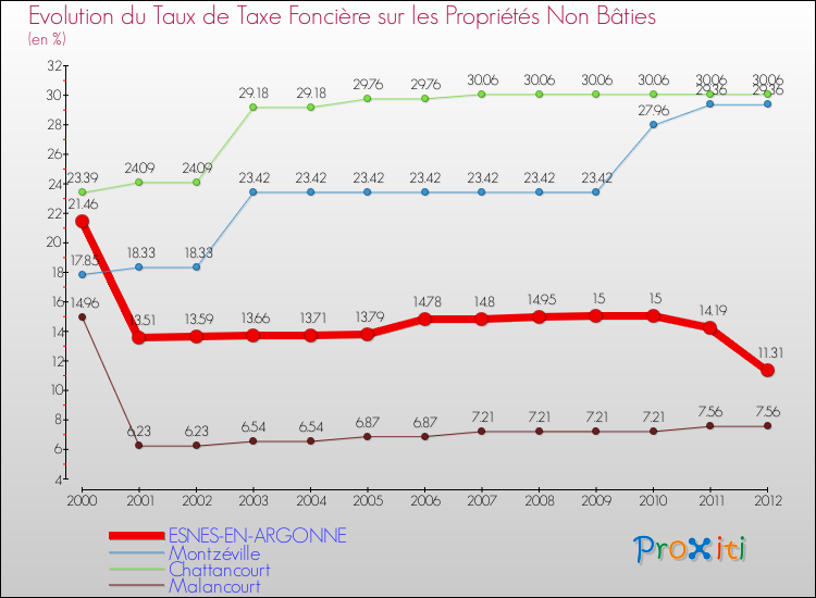 Evolution du taux de la taxe foncière sur les immeubles et terrains non batis pour ESNES-EN-ARGONNE et les communes proches de 2000 à 2012 Comparaison des taux de la taxe foncière sur les immeubles et terrains non batis pour ESNES-EN-ARGONNE et les communes voisines de 2000 à 2012