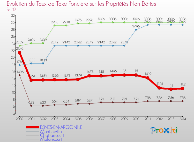 Evolution du taux de la taxe foncière sur les immeubles et terrains non batis pour ESNES-EN-ARGONNE et les communes proches de 2000 à 2014 Comparaison des taux de la taxe foncière sur les immeubles et terrains non batis pour ESNES-EN-ARGONNE et les communes voisines de 2000 à 2014