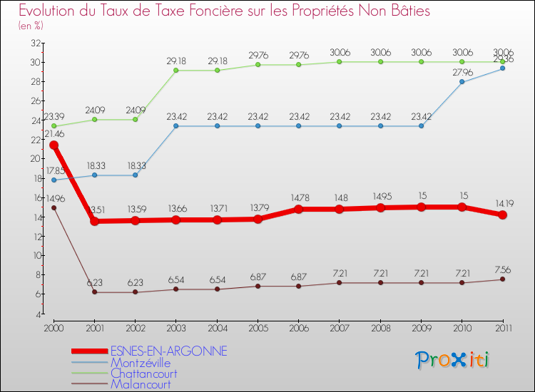 Evolution du taux de la taxe foncière sur les immeubles et terrains non batis pour ESNES-EN-ARGONNE et les communes proches Comparaison des taux de la taxe foncière sur les immeubles et terrains non batis pour ESNES-EN-ARGONNE et les communes voisines