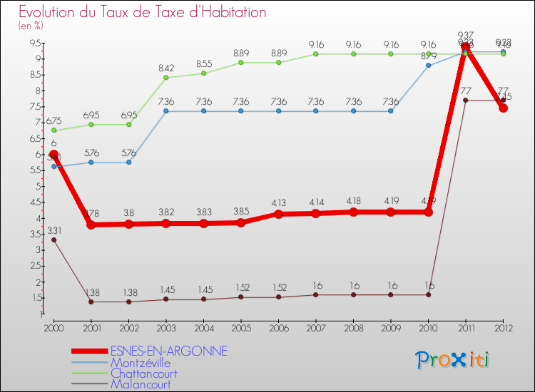 Evolution du taux de la taxe d'habitation pour ESNES-EN-ARGONNE et les communes proches Comparaison des taux de la taxe d'habitation pour ESNES-EN-ARGONNE et les communes voisines
