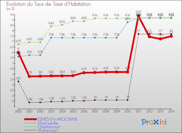 Evolution du taux de la taxe d'habitation pour ESNES-EN-ARGONNE et les communes proches de 2000 à 2014 Comparaison des taux de la taxe d'habitation pour ESNES-EN-ARGONNE et les communes voisines de 2000 à 2014