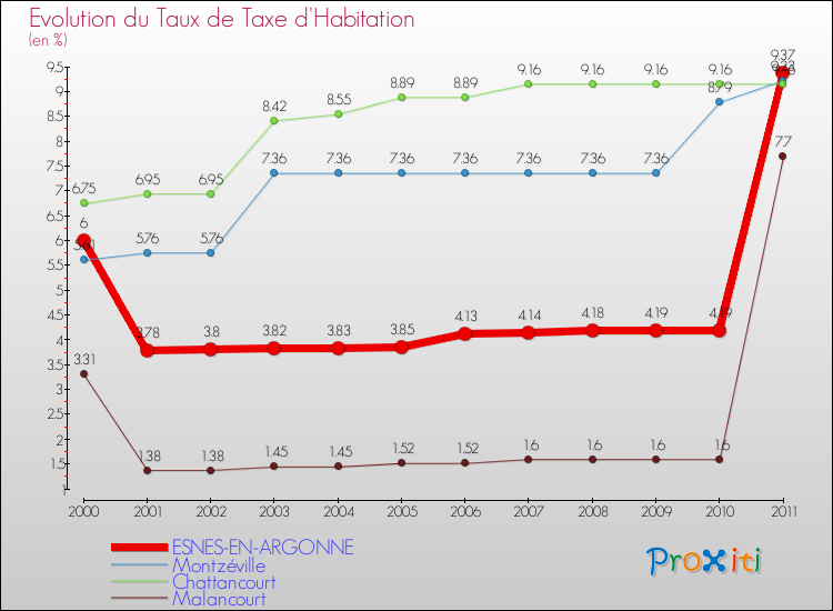 Evolution du taux de la taxe d'habitation pour ESNES-EN-ARGONNE et les communes proches Comparaison des taux de la taxe d'habitation pour ESNES-EN-ARGONNE et les communes voisines