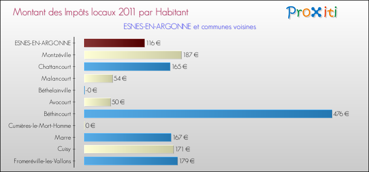 Montant des impôts locaux par Habitant pour ESNES-EN-ARGONNE et les communes proches Comparaison des impôts locaux par habitant pour ESNES-EN-ARGONNE et les communes voisines