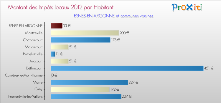 Montant des impôts locaux par Habitant pour ESNES-EN-ARGONNE et les communes proches Comparaison des impôts locaux par habitant pour ESNES-EN-ARGONNE et les communes voisines