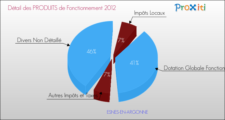 Décomposition du Budget de Fonctionnement 2012 de la commune de ESNES-EN-ARGONNE Budget de Fonctionnement 2012 pour la commune de ESNES-EN-ARGONNE