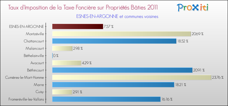 Taux d'imposition de la taxe foncière sur le bati 2011 pour ESNES-EN-ARGONNE et les communes proches Comparaison des taux d'imposition de la taxe foncière sur le bati 2011 pour ESNES-EN-ARGONNE et les communes voisines