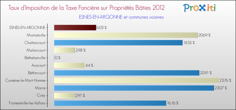 Taux d'imposition de la taxe foncière sur le bati 2012 pour ESNES-EN-ARGONNE et les communes proches Comparaison des taux d'imposition de la taxe foncière sur le bati 2012 pour ESNES-EN-ARGONNE et les communes voisines