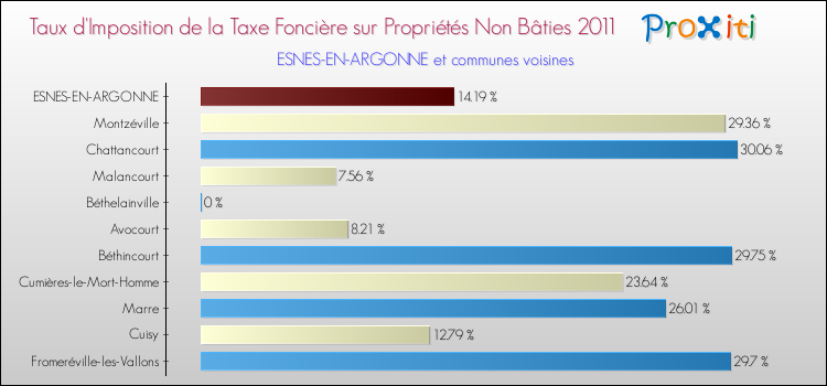 Taux d'imposition de la taxe foncière sur les immeubles et terrains non batis 2011 pour ESNES-EN-ARGONNE et les communes proches Comparaison des taux d'imposition de la taxe foncière sur les immeubles et terrains non batis 2011 pour ESNES-EN-ARGONNE et les communes voisines