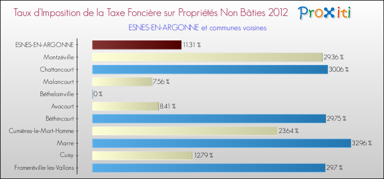 Taux d'imposition de la taxe foncière sur les immeubles et terrains non batis 2012 pour ESNES-EN-ARGONNE et les communes proches Comparaison des taux d'imposition de la taxe foncière sur les immeubles et terrains non batis 2012 pour ESNES-EN-ARGONNE et les communes voisines