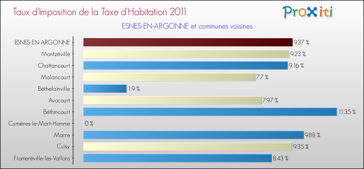 Taux d'imposition de la taxe d'habitation 2011 pour ESNES-EN-ARGONNE et les communes proches Comparaison des taux d'imposition de la taxe d'habitation 2011 pour ESNES-EN-ARGONNE et les communes voisines