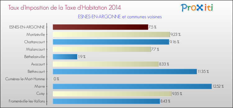 Taux d'imposition de la taxe d'habitation 2014 pour ESNES-EN-ARGONNE et les communes proches Comparaison des taux d'imposition de la taxe d'habitation 2014 pour ESNES-EN-ARGONNE et les communes voisines